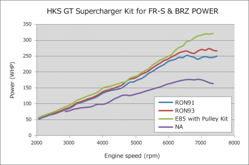 HKS Supercharger Components