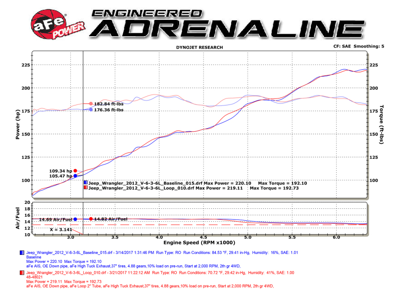 aFe POWER Twisted Steel Loop Relocation Pipe 12-18 Jeep Wrangler (JK) V6 3.6L thumbnail 4