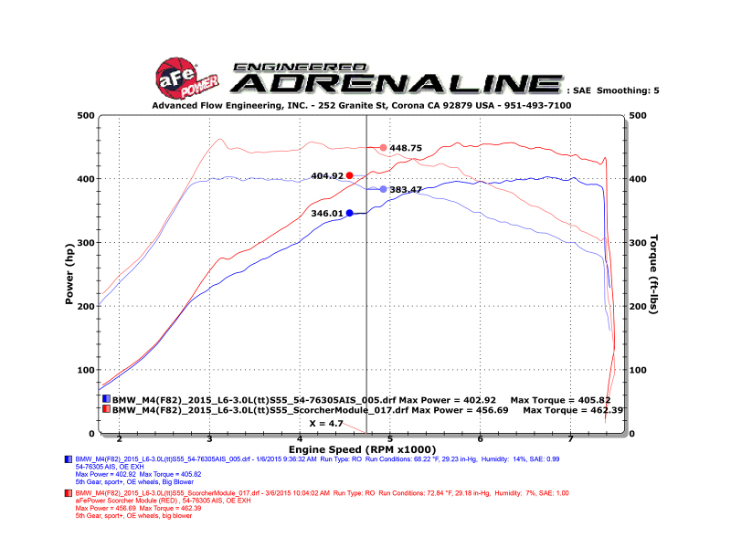 aFe Scorcher Module 15-17 BMW M3/M4 (F80/82/83) L6 3.0L S55 thumbnail 9