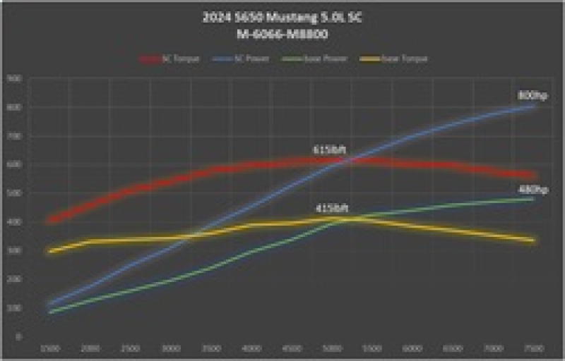 Ford Racing 2024+ Mustang GT/Dark Horse 5.0L Supercharger Kit