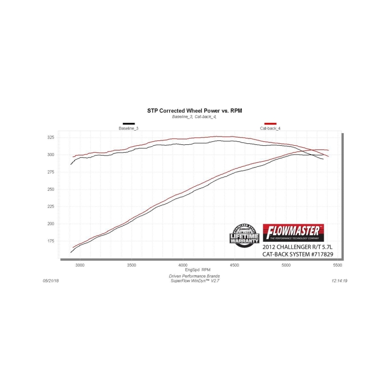 Flowmaster 09-14 Dodge Charger R/T 5.7L FlowFX SS Cat-Back Exhaust System