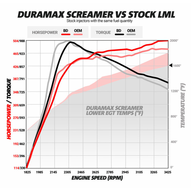 BD Diesel BD Duramax Screamer Turbo - Chevy 2011-2016 LML