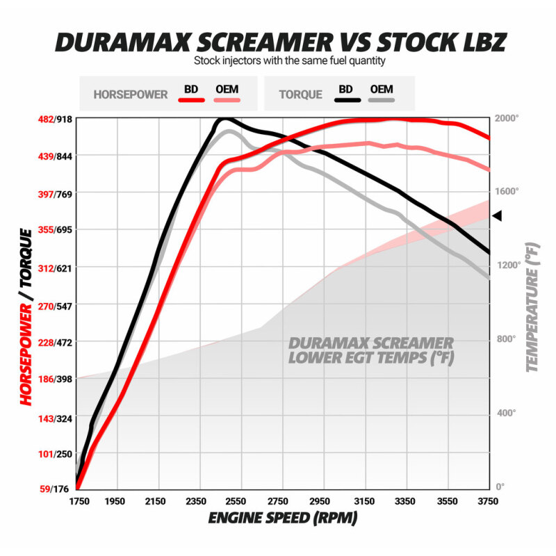 BD Diesel BD Duramax Screamer Turbo - Chevy 2004.5-2010 LLY/LBZ/LMM