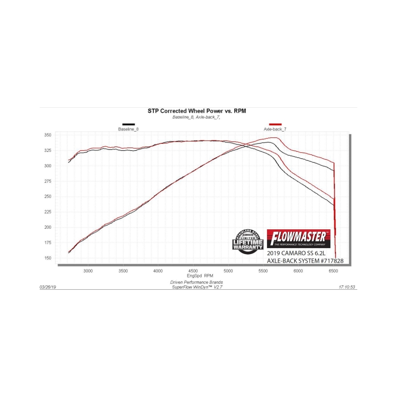 Flowmaster 16-24 Camaro SS 6.2L FlowFX SS Axle-Back Exhaust System thumbnail 2