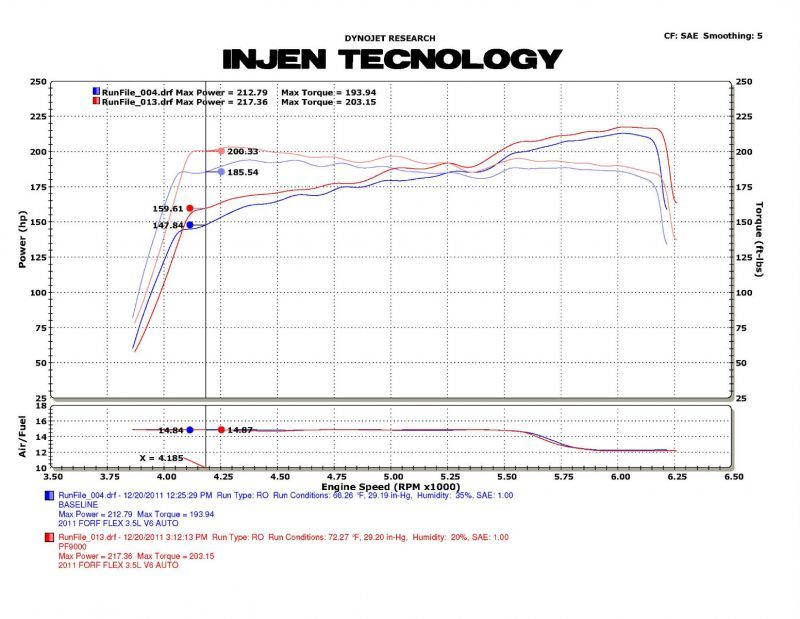 Injen 09-11 Ford Flex 3.5L V6 Power-Flow w/ Power Box Wrinkle Black Air Intake System thumbnail 6