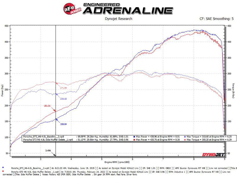 aFe 14-19 Porsche 911 H6-3.8/4.0L GT3 MACH Force-Xp 304 Stainless Steel Primary Muffler Delete Pipe thumbnail 8