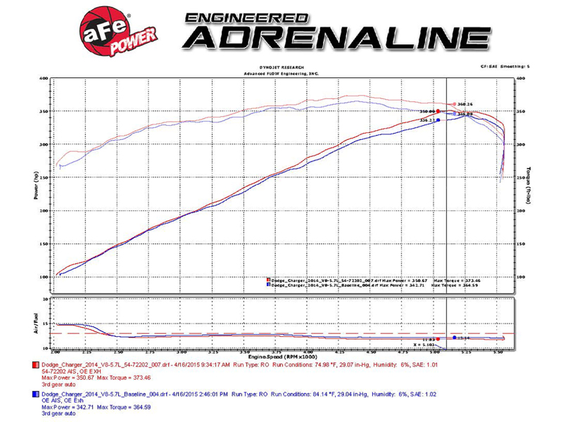 AFE Momentum GT Cold Air Intakes