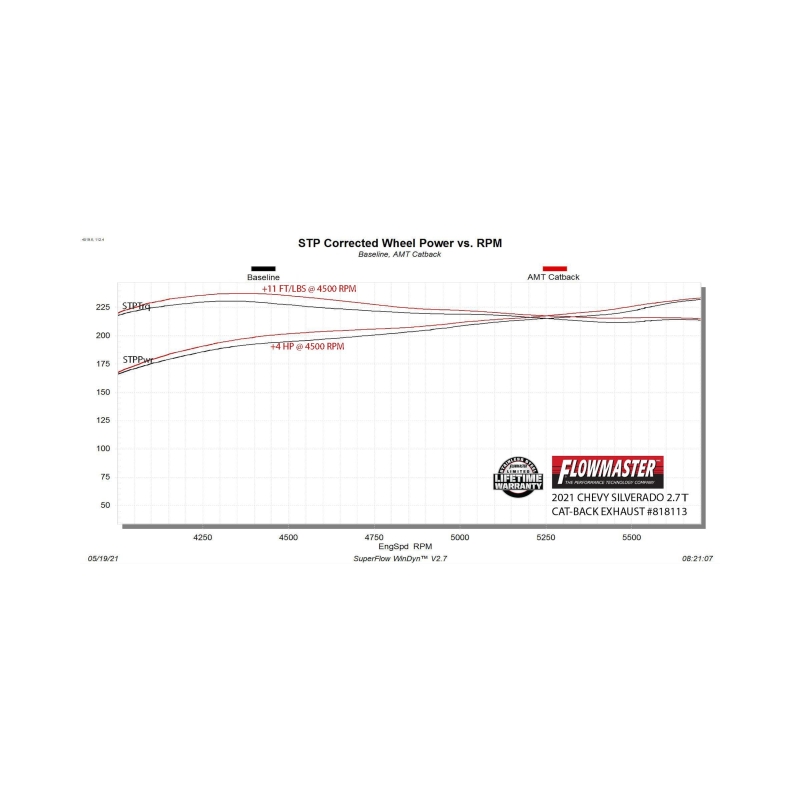 Flowmaster 19-25 GM 1500 Trucks 2.7T American Thunder Cat-Back Exhaust System thumbnail 3