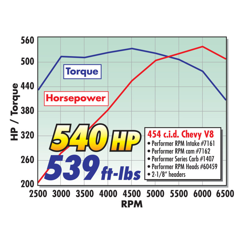 Edelbrock Perf RPM Cam and Lifters Kit67and Later Chev 396-454 thumbnail 5