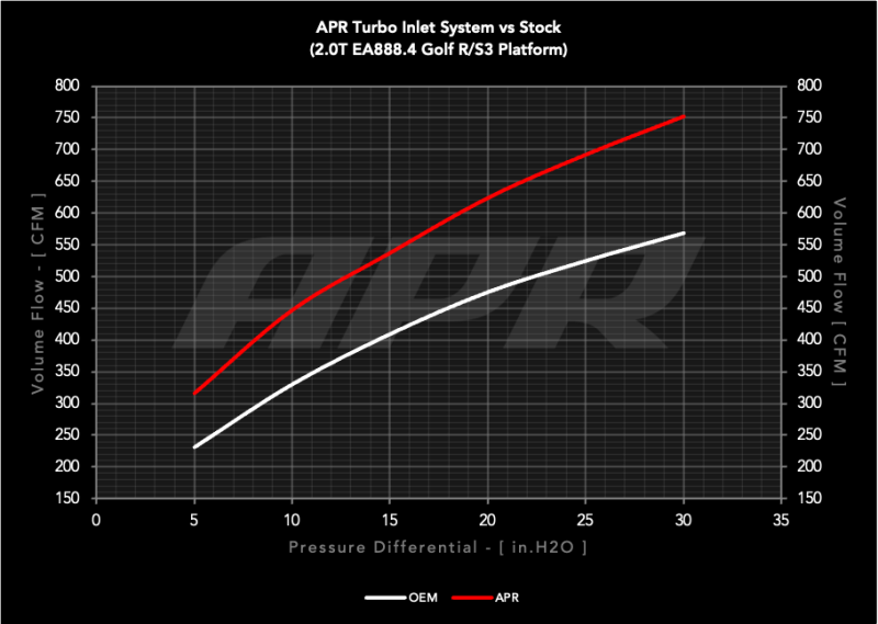 APR 22-26 Audi S3/Volkswagen Golf R EA888.4 (MQB EVO) 2.0T Turbo Inlet System thumbnail 2