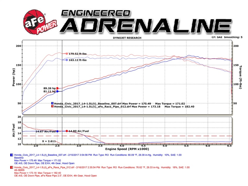 aFe Power Elite Twisted Steel 16-17 Honda Civic I4-1.5L (t) 2.5in Rear Down-Pipe Mid-Pipe thumbnail 5