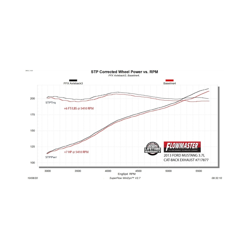 Flowmaster 11-14 Ford Mustang V6 FlowFX Axle-Back Exhaust System thumbnail 4