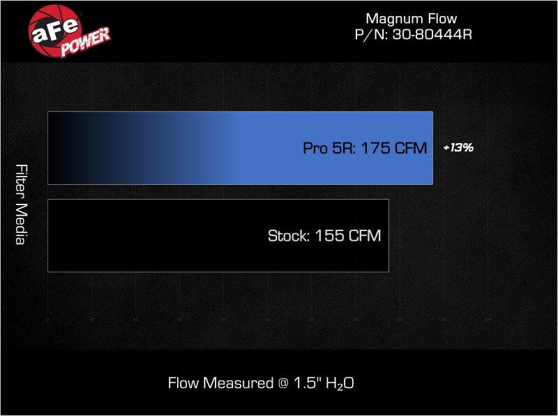 aFe 24-26 Toyota Tacoma L4-2.4L (t) Magnum FLOW Inverted Replacement Air Filter w/ Pro 5R Media thumbnail 5