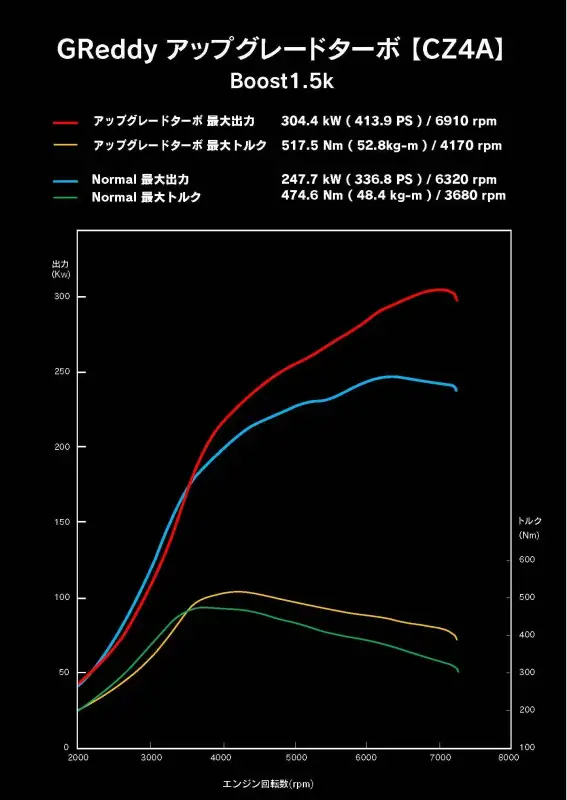 GReddy Mitsubishi EVO X CZ4A High Flow Turbine Kit thumbnail 3