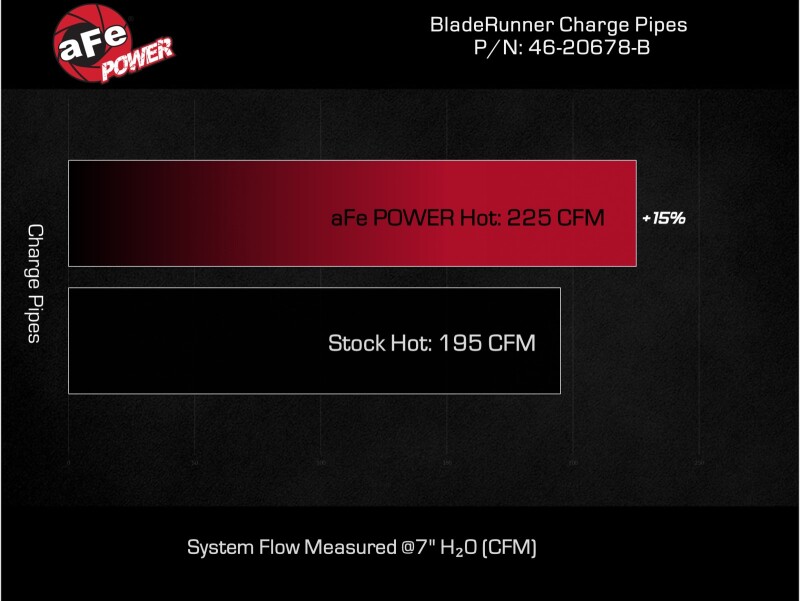 aFe BladeRunner 2 1/4in Intercooler Hot Side Charge Pipe 22-23 Ford Explorer V6-3.0L (tt) - Black thumbnail 4
