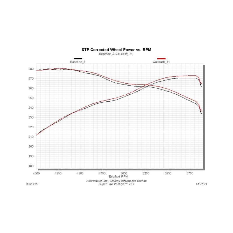 FLO American Thunder Cat-Back Exhaust Systems