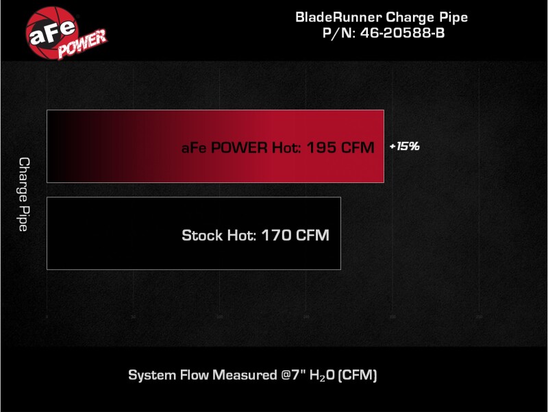 aFe 21-22 Ford Bronco V6-2.7Ltt BladeRunner Alum Hot Charge Pipe - Black thumbnail 4