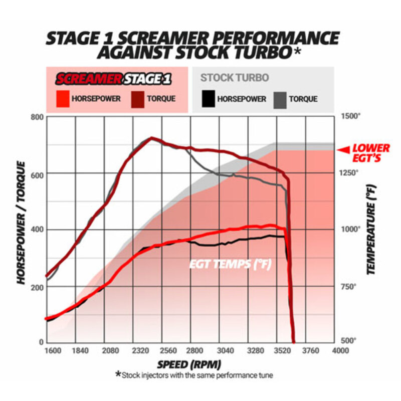 BD Diesel Screamer Stage 2 Performance GT37 Turbo - Ford 2003-2007 6.0L