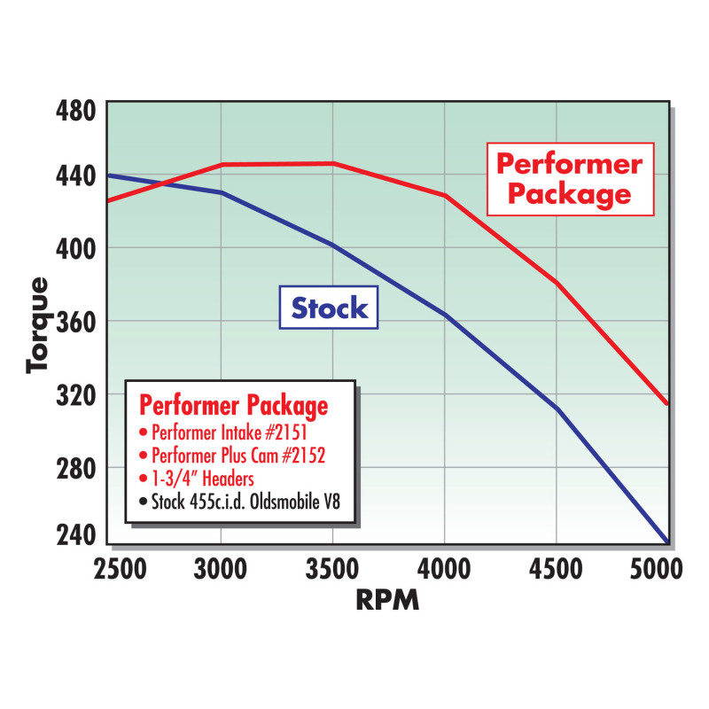 Edelbrock Perf Plus Cam and Lifters Kit Olds 400-455 thumbnail 8