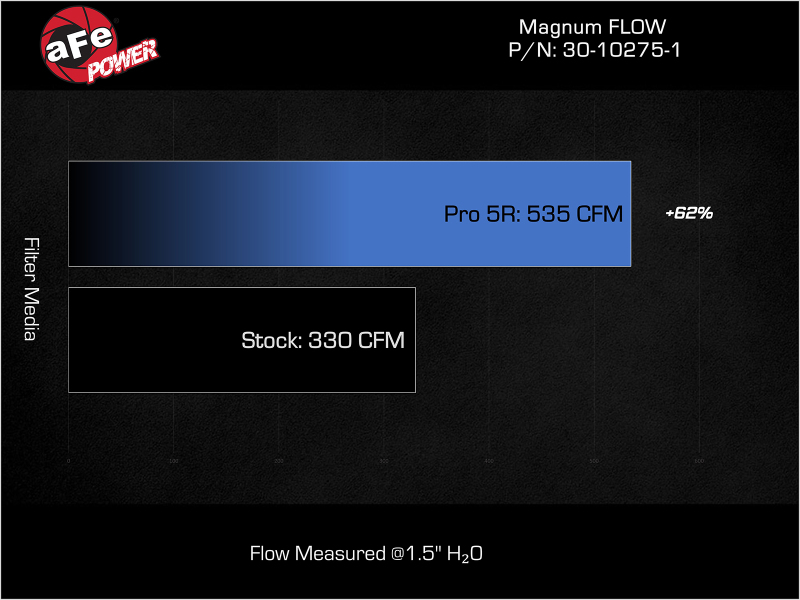 aFe Magnum FLOW OE Replacement Air Filter GM Diesel Trucks 17-19 V8-6.6L (td) L5P