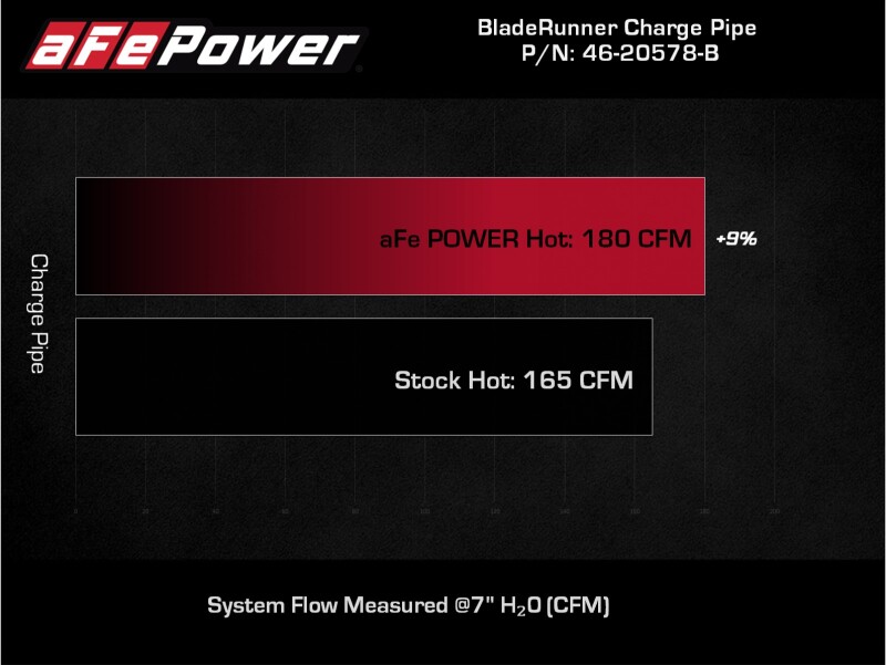 aFe Power 21-22 Ford Bronco L4-2.3L (t) BladeRunner 3 IN Aluminum Hot Charge Pipe Black thumbnail 4