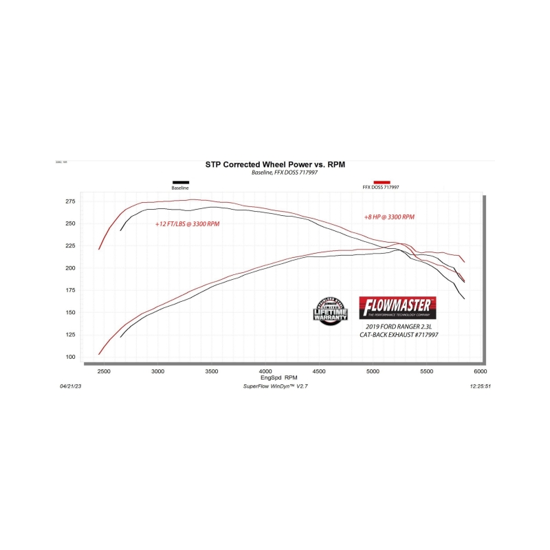 Flowmaster 19-23 Ford Ranger 2.3L FlowFX DOSS (REAR)Cat-Back Exhaust System thumbnail 7