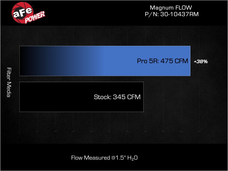 aFe 05-09 Ferrari F430 Scuderia V8-4.3L Magnum FLOW Pro 5R Air Filter thumbnail 5