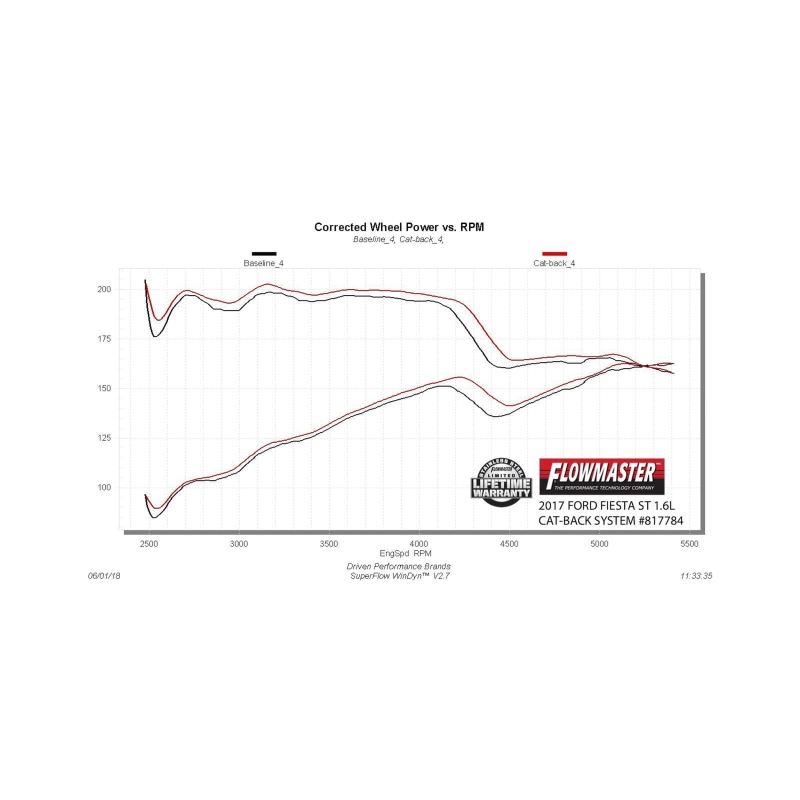 FLO American Thunder Cat-Back Exhaust Systems