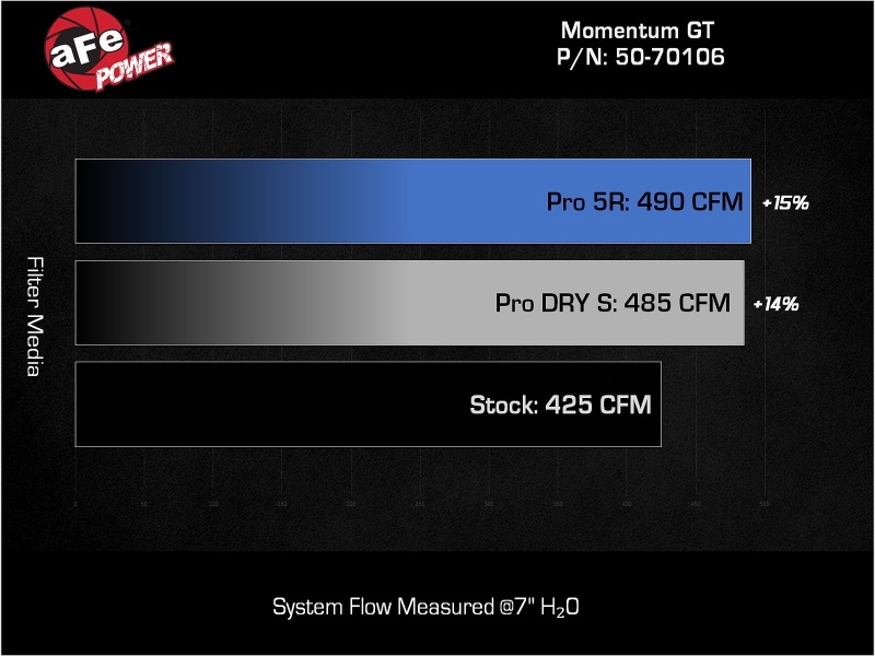 AFE Momentum GT Cold Air Intakes