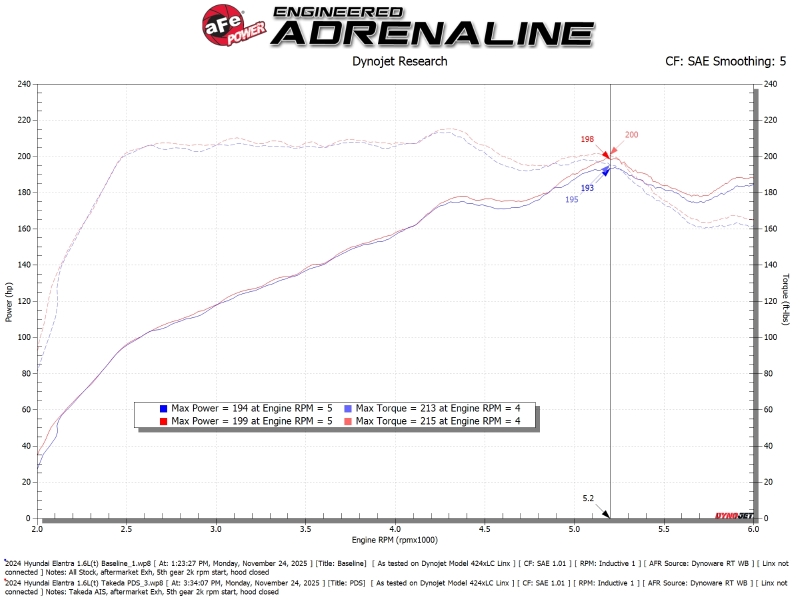 aFe 21-26 Hyundai Elantra L4-16.L (t) Takeda Momentum Cold Air Intake w/ Pro DRY S Filter