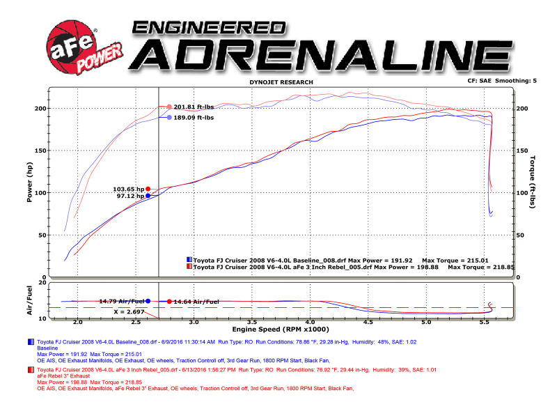 aFe MACH Force-Xp 3in - 2.5in SS Cat-Back Dual Exhaust w/Black Tips 07-14 Toyota FJ Cruiser 4.0L thumbnail 4
