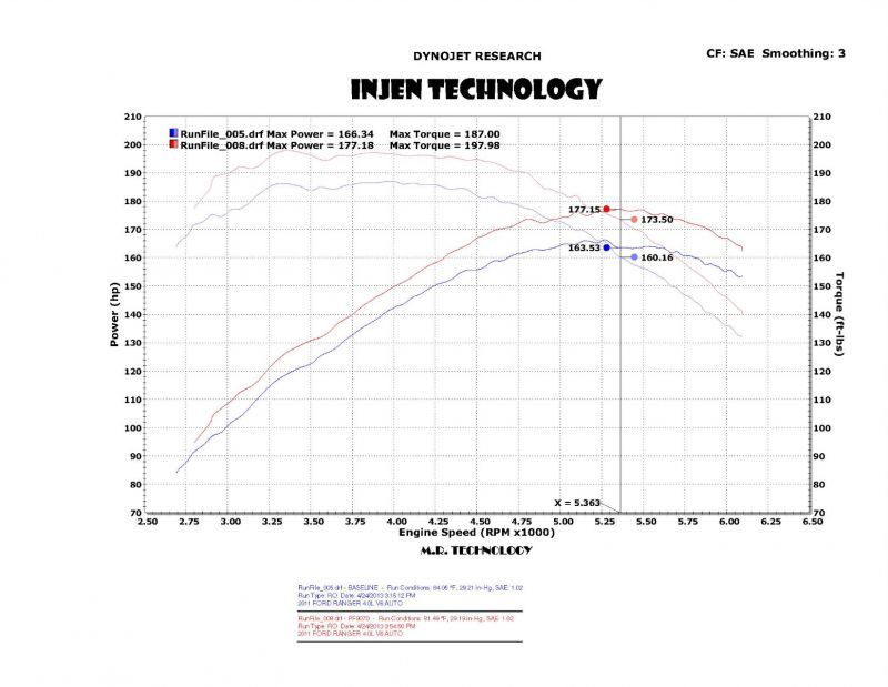Injen 04-11 Ford Ranger PU 4.0L V6 Polished Short Ram Intake w/ MR Tech / Air Fusion / Heat Shield thumbnail 7