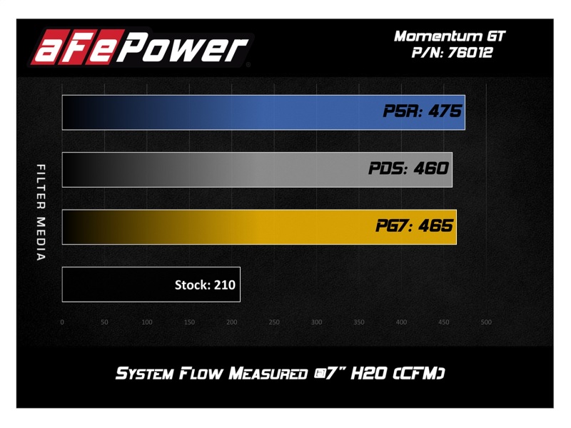 aFe Momentum GT Pro DRY S Cold Air Intake System 12-15 Toyota Tacoma V6 4.0L thumbnail 4