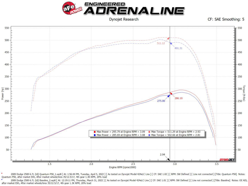 aFe 07-09 Ram 2500/3500 Cummins L6 6.7L (td)(Diesel) Quantum Cold Air Intake System w/ Pro 5R Filter thumbnail 4