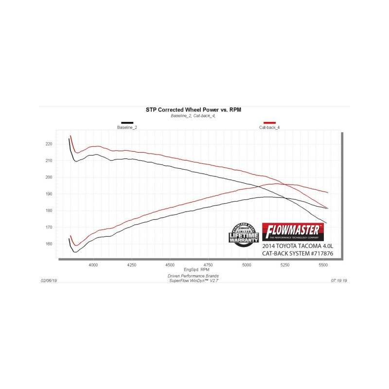 Flowmaster 05-15 Toyota Tacoma 4.0L FlowFX Cat-Back DOS Exhaust System thumbnail 2