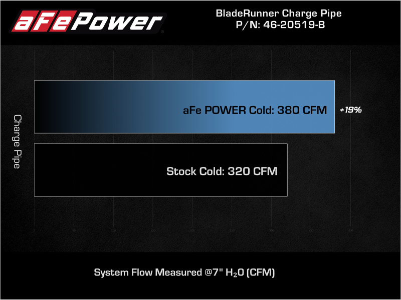 aFe 21+ Ford F-150 V6-3.5L (tt) BladeRunner 3in to 3.5in Aluminum Cold Charge Pipe Black thumbnail 9