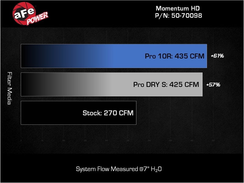 AFE Momentum HD Cold Air Intakes