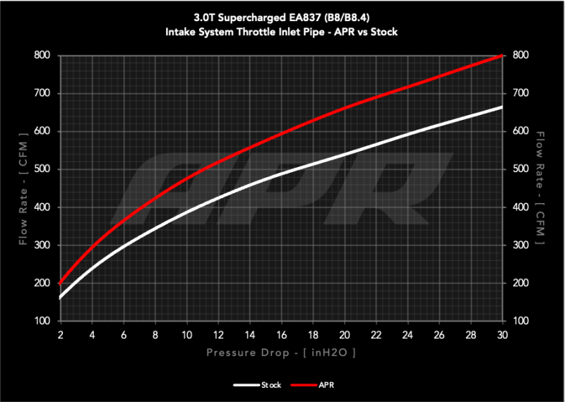 APR 10-16 Audi S4/S5/14-17 Audi Q5/SQ5 (B8) 3.0T Carbon Fiber Throttle Inlet Pipe thumbnail 2