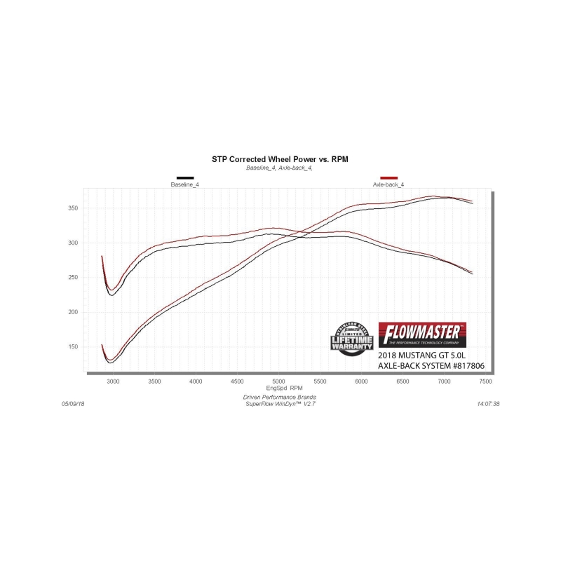 Flowmaster 18-23 Mustang 5.0L Outlaw Axle-Back Exhaust System (No Valves)