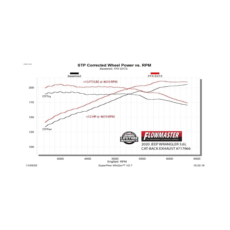 Flowmaster 18-25 Wrangler JL 3.6L FlowFX Extreme Cat-Back Exhaust System thumbnail 5