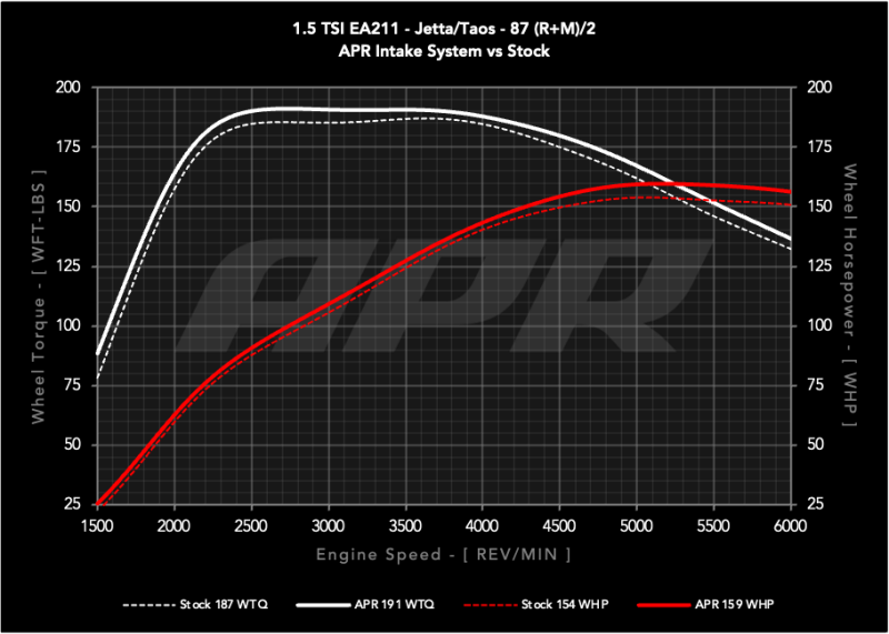 APR 22-26 Volkswagen Jetta/Taos (EA211 MQB) 1.0T/1.5T PEX Open Intake System thumbnail 2