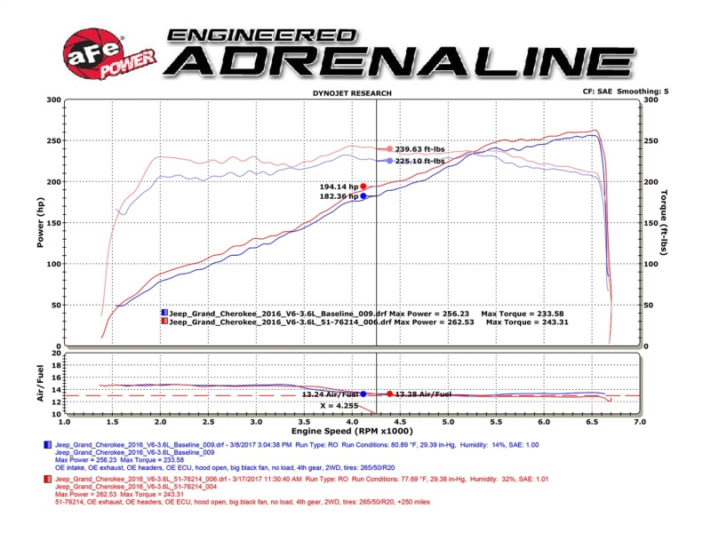 aFe Momentum GT Pro 5R Cold Air Intake System 16-17 Jeep Grand Cherokee V6-3.6L thumbnail 4