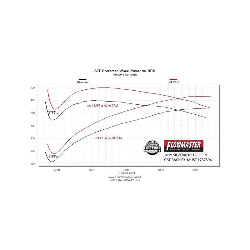 Flowmaster 19-25 GM 1500 5.3L Signature Series Cat-Back Exhaust System thumbnail 2