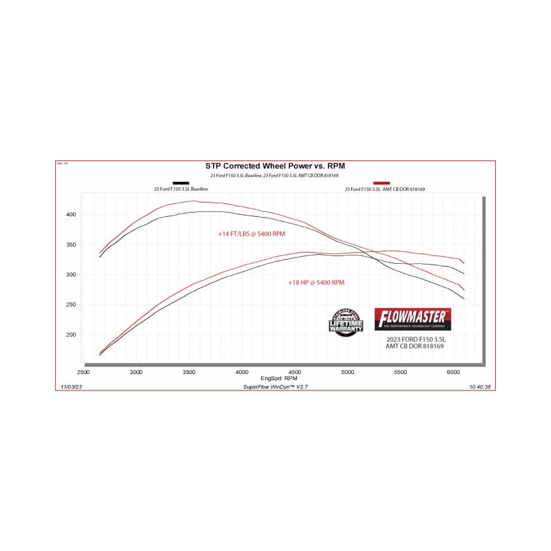 Flowmaster 21-25 F-150 American Thunder Cat-Back Exhaust - Dual Tailpipe thumbnail 3