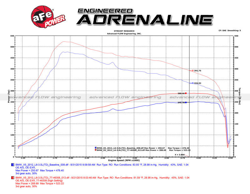 aFe 09-13 BMW X5 (E70) / 09-11335d (E90) L6-3.0L (td) M57 SCORCHER GT Power Module thumbnail 4