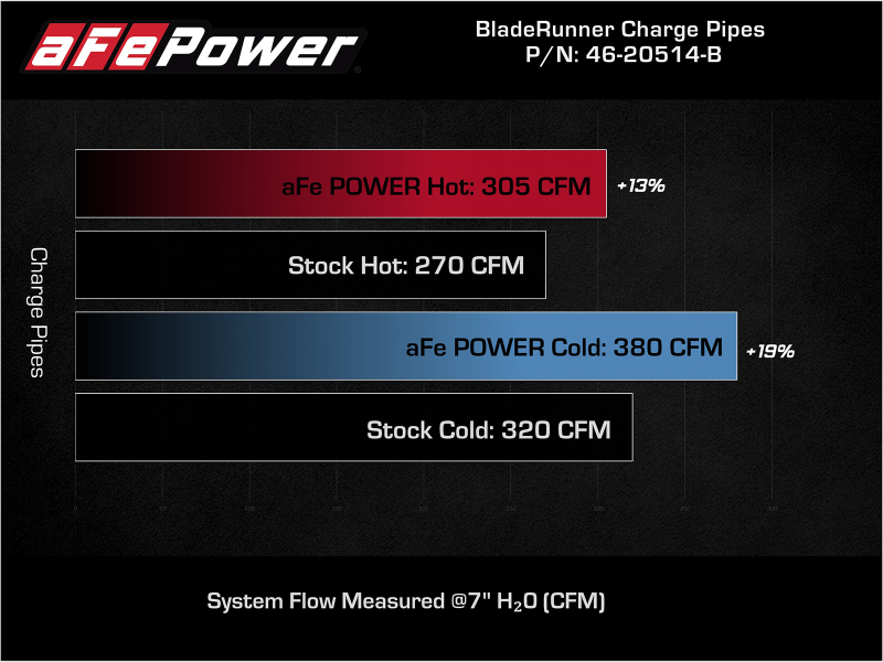 aFe BladeRunner 21-22 Ford F-150 Ecoboost V6-3.5L(tt) Aluminum Hot and Cold Charge Pipe Kit Black thumbnail 3