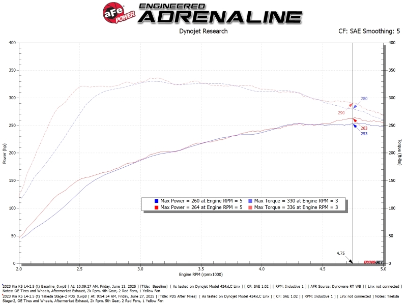 aFe 21-26 Kia K5 GT L4-2.5L (t) Takeda Stage-2 Cold Air Intake System w/ Pro DRY S Filter thumbnail 8