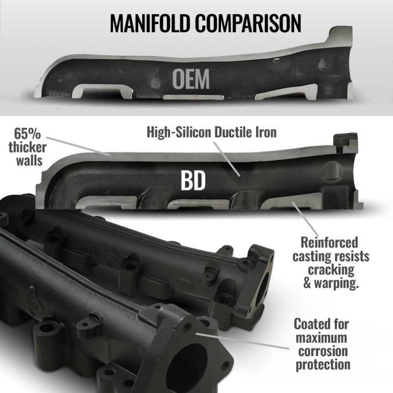 BD Diesel 01-16 Chevrolet/GMC 2500HD/3500HD 6.6L Duramax Passenger Side Exhaust Manifold thumbnail 7