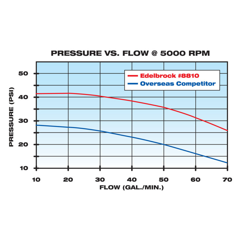 Edelbrock Water Pump High Performance Chevrolet 350 CI V8 Short Style Satin Finish thumbnail 7