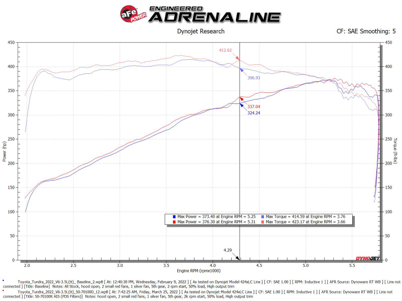 AFE Momentum GT Cold Air Intakes